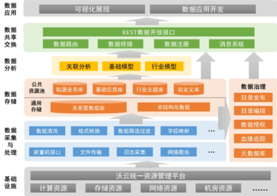 開(kāi)放共享 中國(guó)聯(lián)通打造沃云大數(shù)據(jù)產(chǎn)業(yè)生態(tài)的數(shù)據(jù)處理與存儲(chǔ)支持服務(wù)