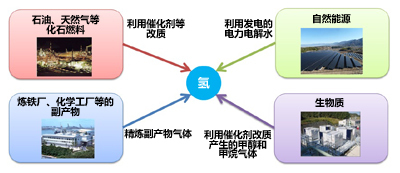 日本氫能戰略新突破 催化劑助推再生能源波動智能化控制系統